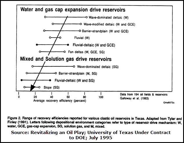 range oil recovery efficiencies for clastic reservoirs